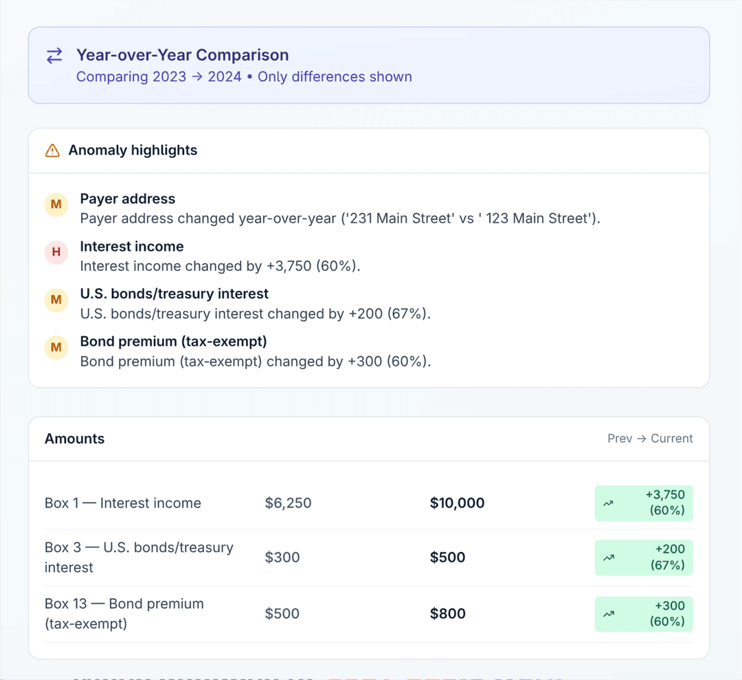 Year-over-Year Comparison showing anomaly highlights and amount changes between 2023 and 2024